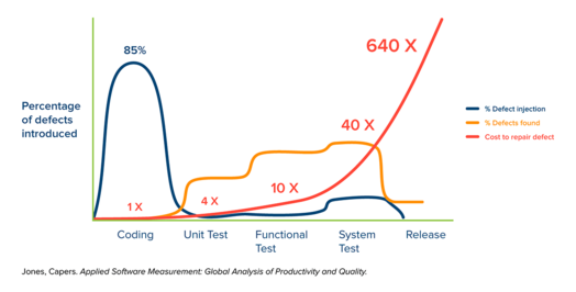 Cost of defect remediation across the software development life cycle