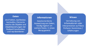 Entwicklung von Daten zu Wissen.png