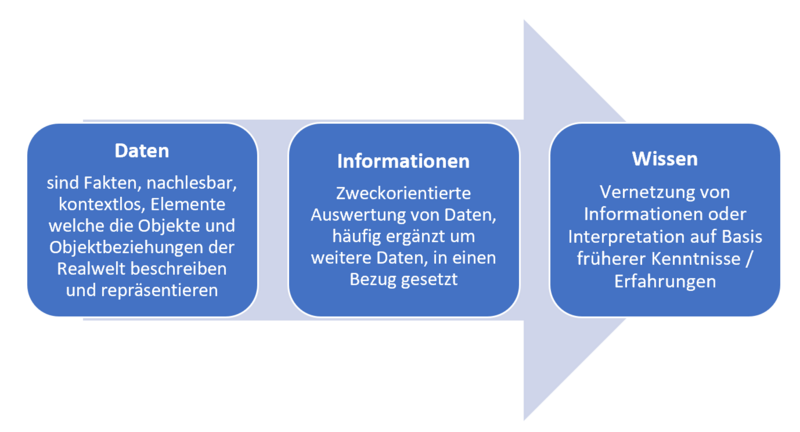 Datei:Entwicklung von Daten zu Wissen.png