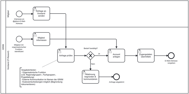 Datei:GfWM Prozess Vergabe E-Mail Adresse.png
