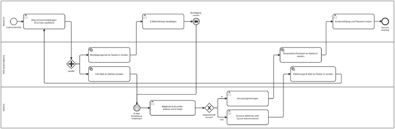 Datei:GfWM Wiki Prozess Account beantragen.png