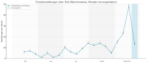 Gkc23 Ticketbestellungen Verlauf Diagramm.png