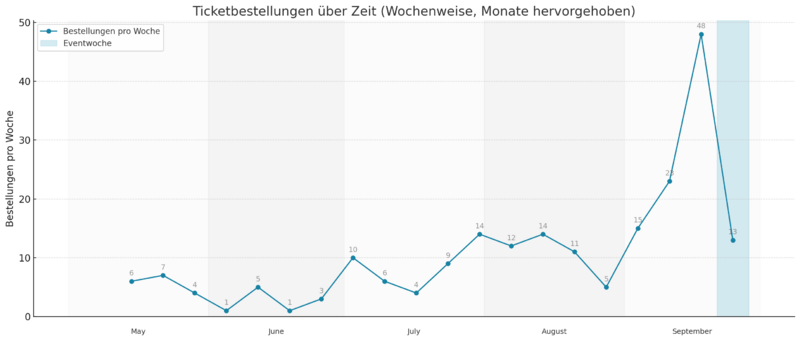 Datei:Gkc23 Ticketbestellungen Verlauf Diagramm.png
