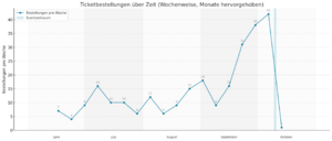 Gkc24 Ticketbestellungen Verlauf Diagramm.png