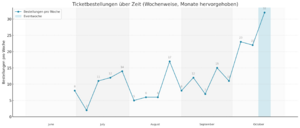 Gkc25 Ticketbestellungen Verlauf Diagramm.png
