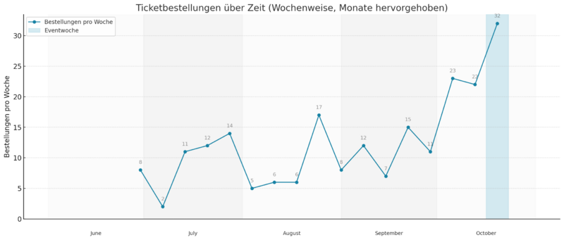 Datei:Gkc25 Ticketbestellungen Verlauf Diagramm.png
