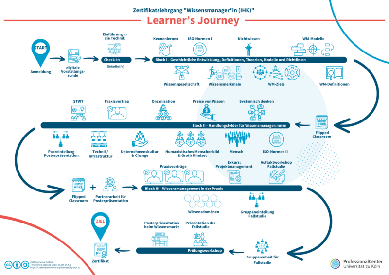 Datei:Learner's Journey Wissensmanagement.png