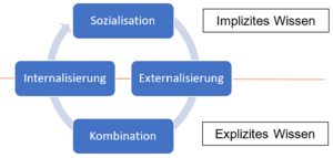 SECI-Spiralmodell nach Müller, 2022.png