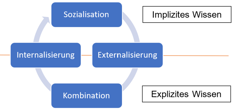 Datei:SECI-Spiralmodell nach Müller, 2022.png