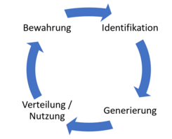 Wissenskreislauf nach Mescheder und Sallach, 2012.