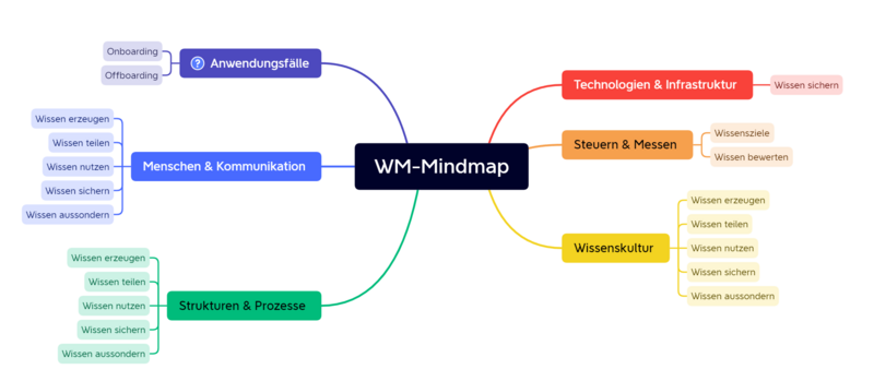 Datei:Wissensmanagement-Mindmap nach 2. Sitzung.png